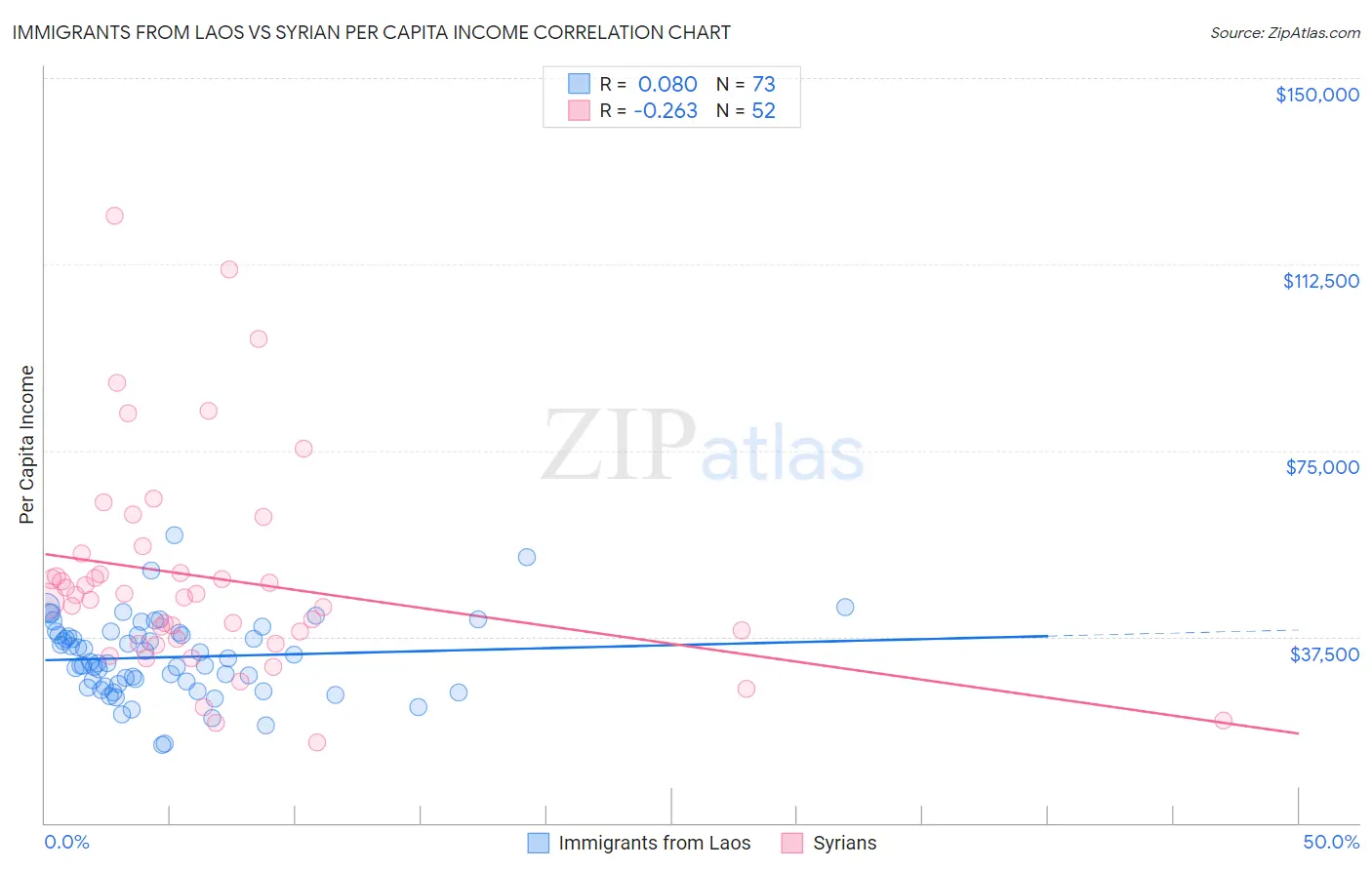 Immigrants from Laos vs Syrian Per Capita Income