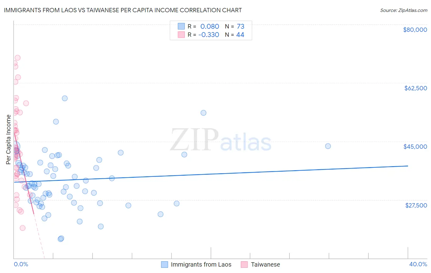 Immigrants from Laos vs Taiwanese Per Capita Income