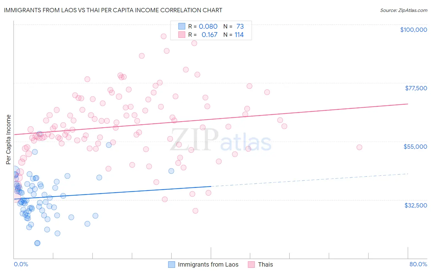 Immigrants from Laos vs Thai Per Capita Income