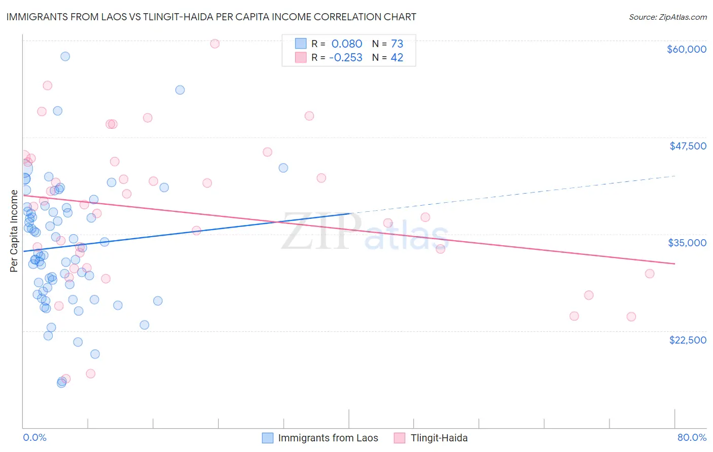 Immigrants from Laos vs Tlingit-Haida Per Capita Income