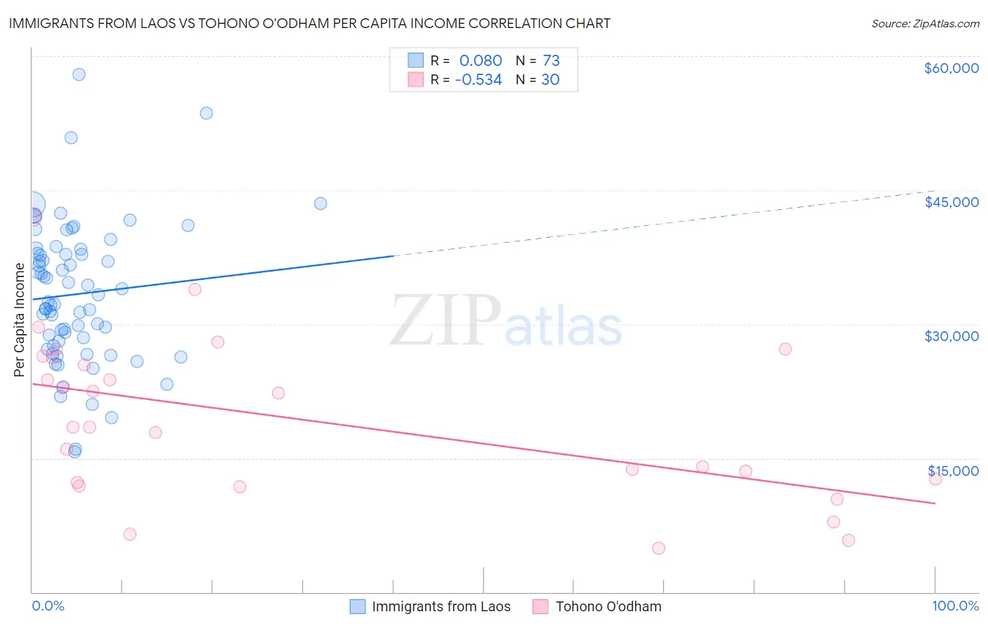 Immigrants from Laos vs Tohono O'odham Per Capita Income