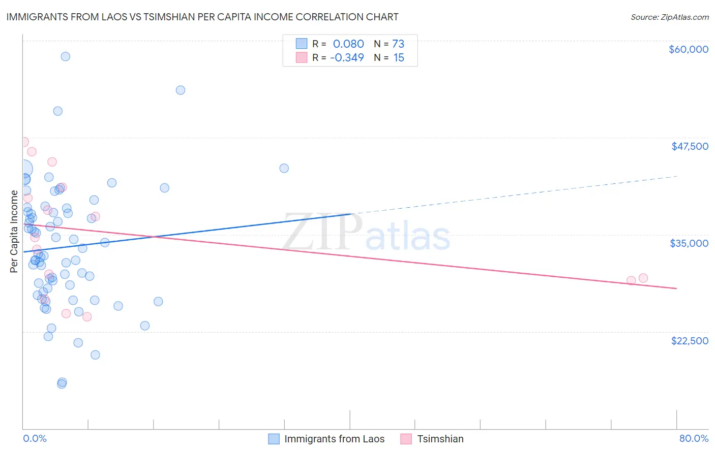 Immigrants from Laos vs Tsimshian Per Capita Income