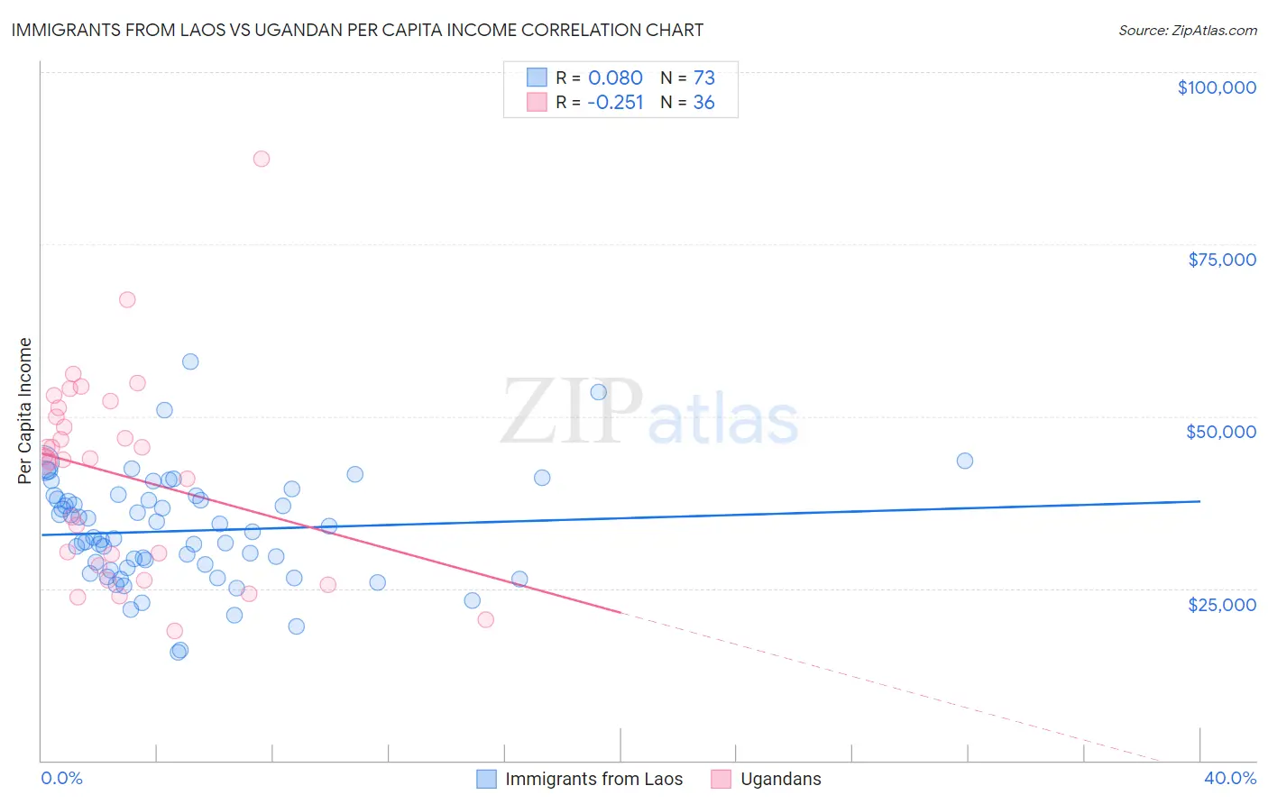 Immigrants from Laos vs Ugandan Per Capita Income