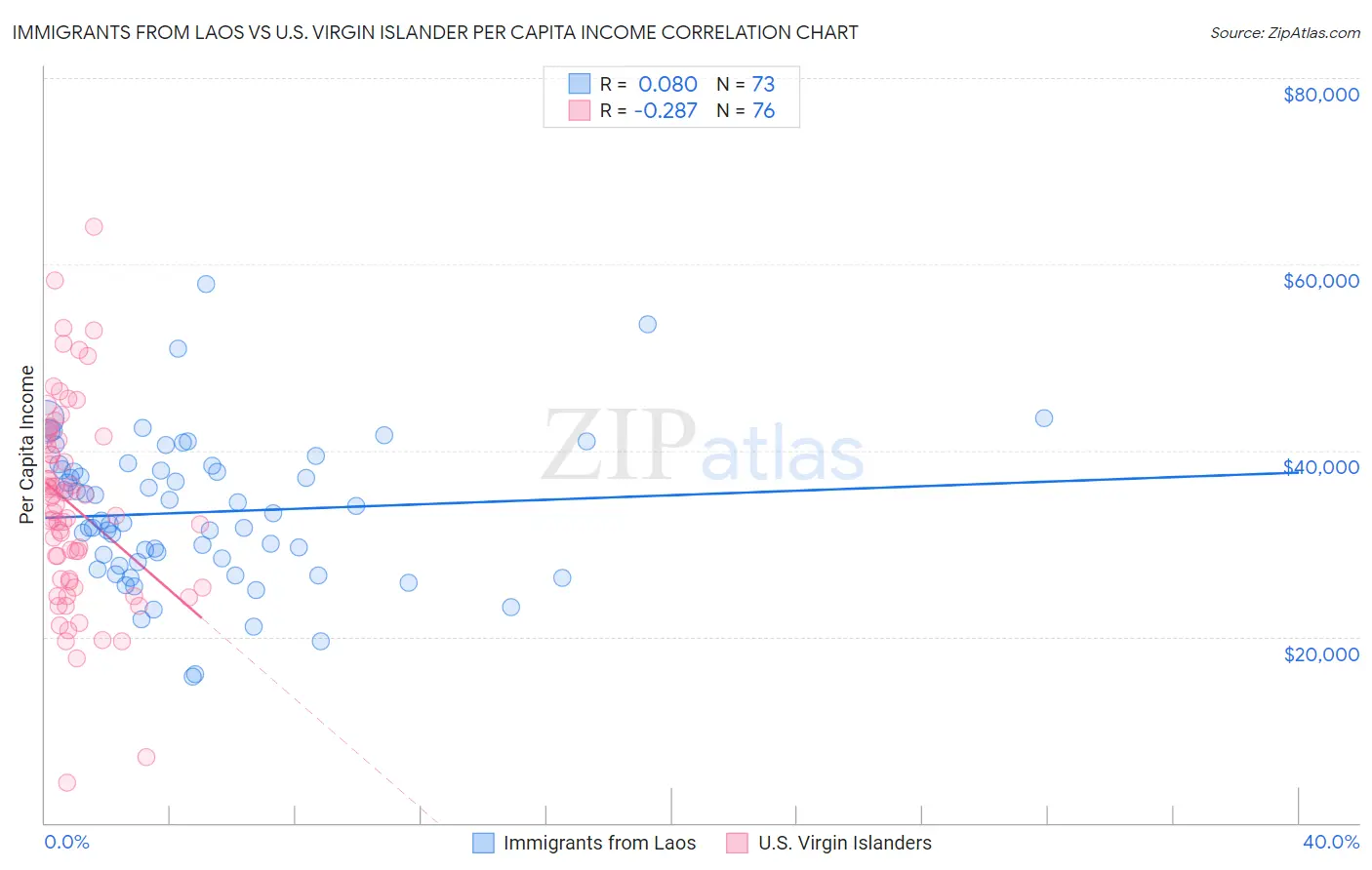 Immigrants from Laos vs U.S. Virgin Islander Per Capita Income