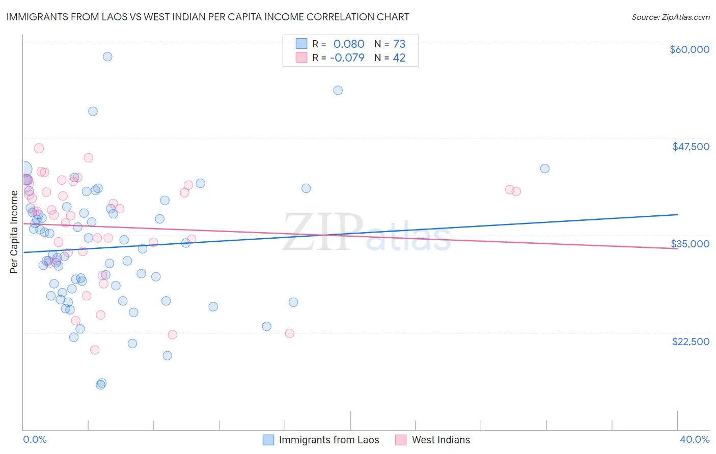 Immigrants from Laos vs West Indian Per Capita Income