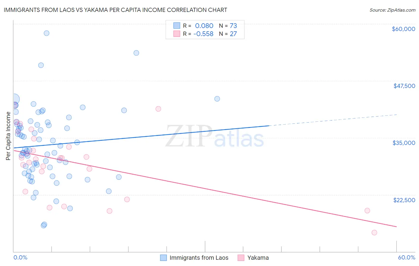 Immigrants from Laos vs Yakama Per Capita Income