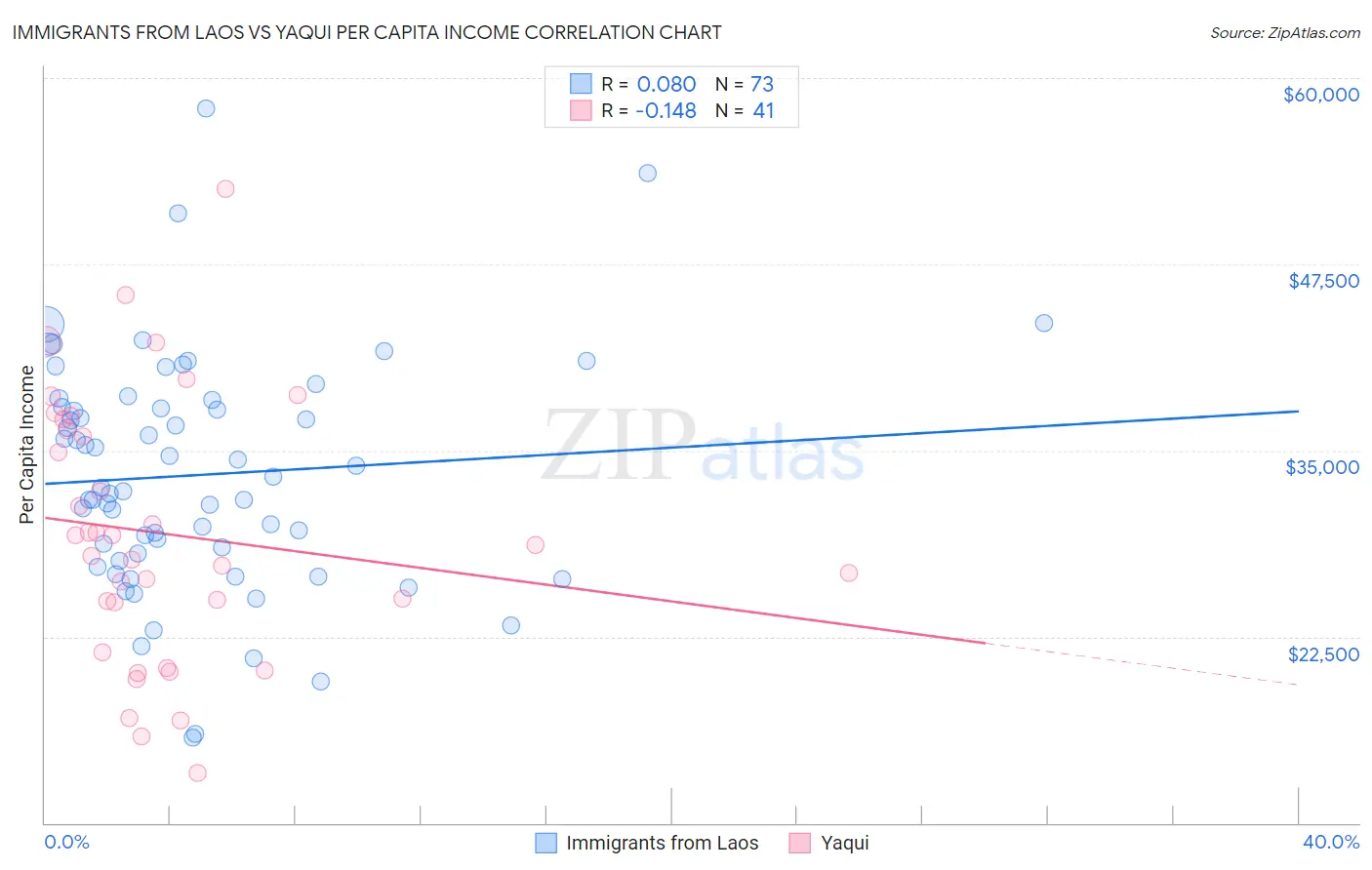 Immigrants from Laos vs Yaqui Per Capita Income