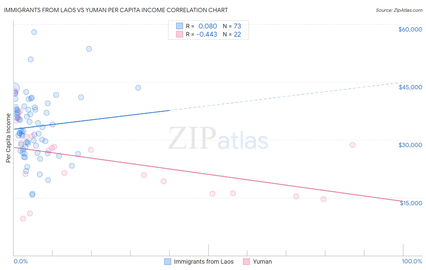 Immigrants from Laos vs Yuman Per Capita Income