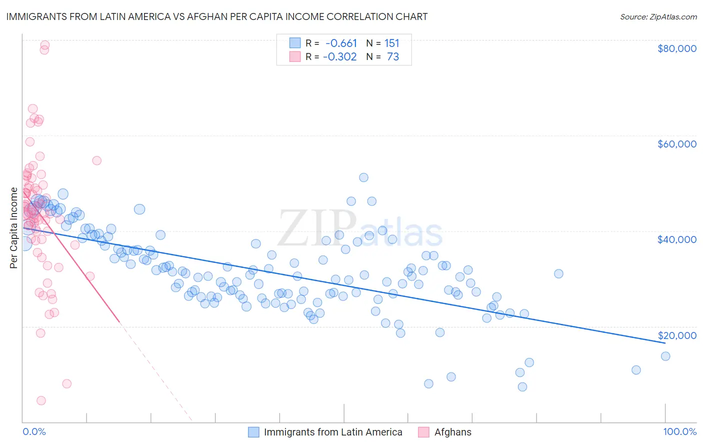 Immigrants from Latin America vs Afghan Per Capita Income