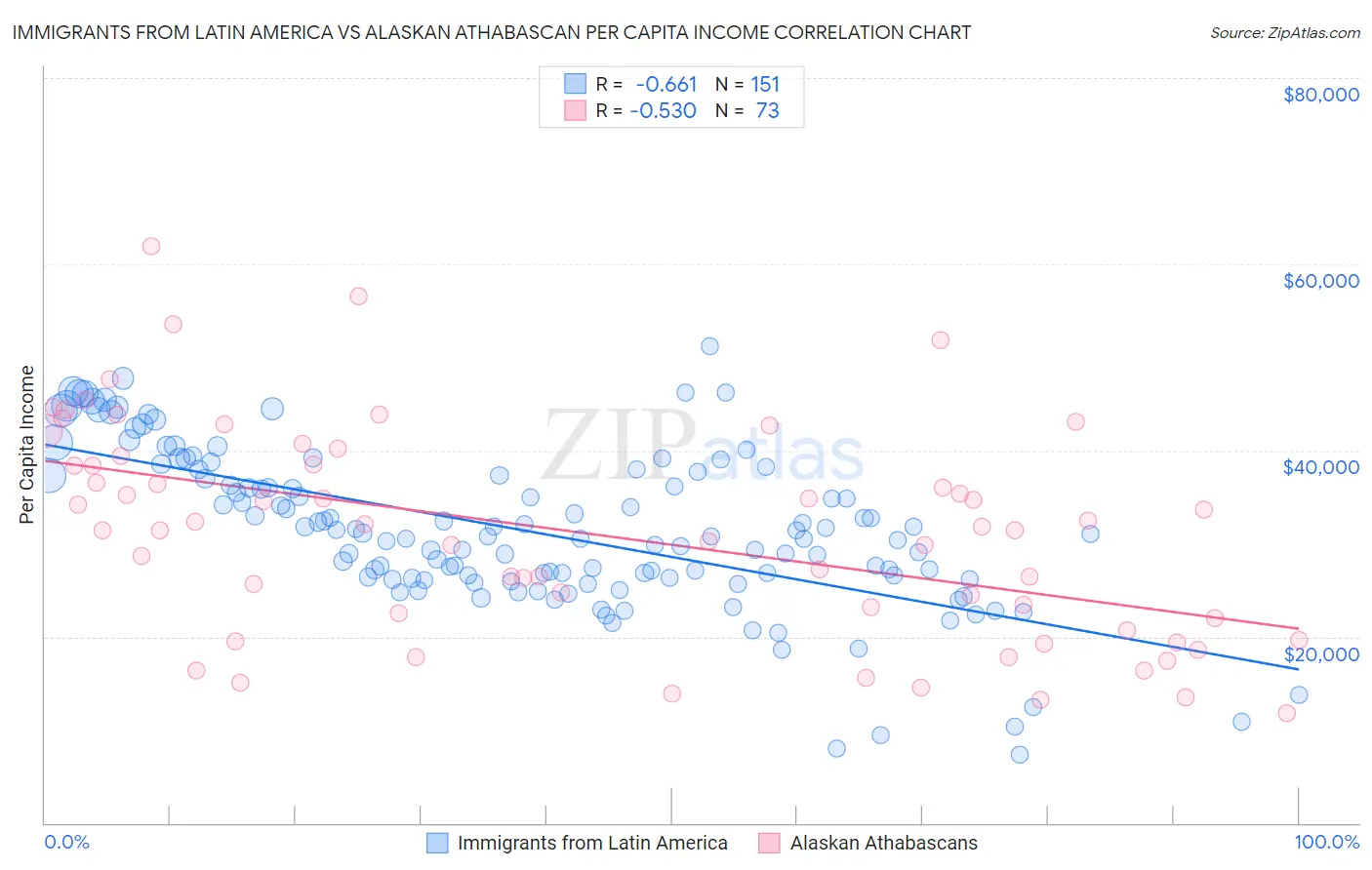 Immigrants from Latin America vs Alaskan Athabascan Per Capita Income