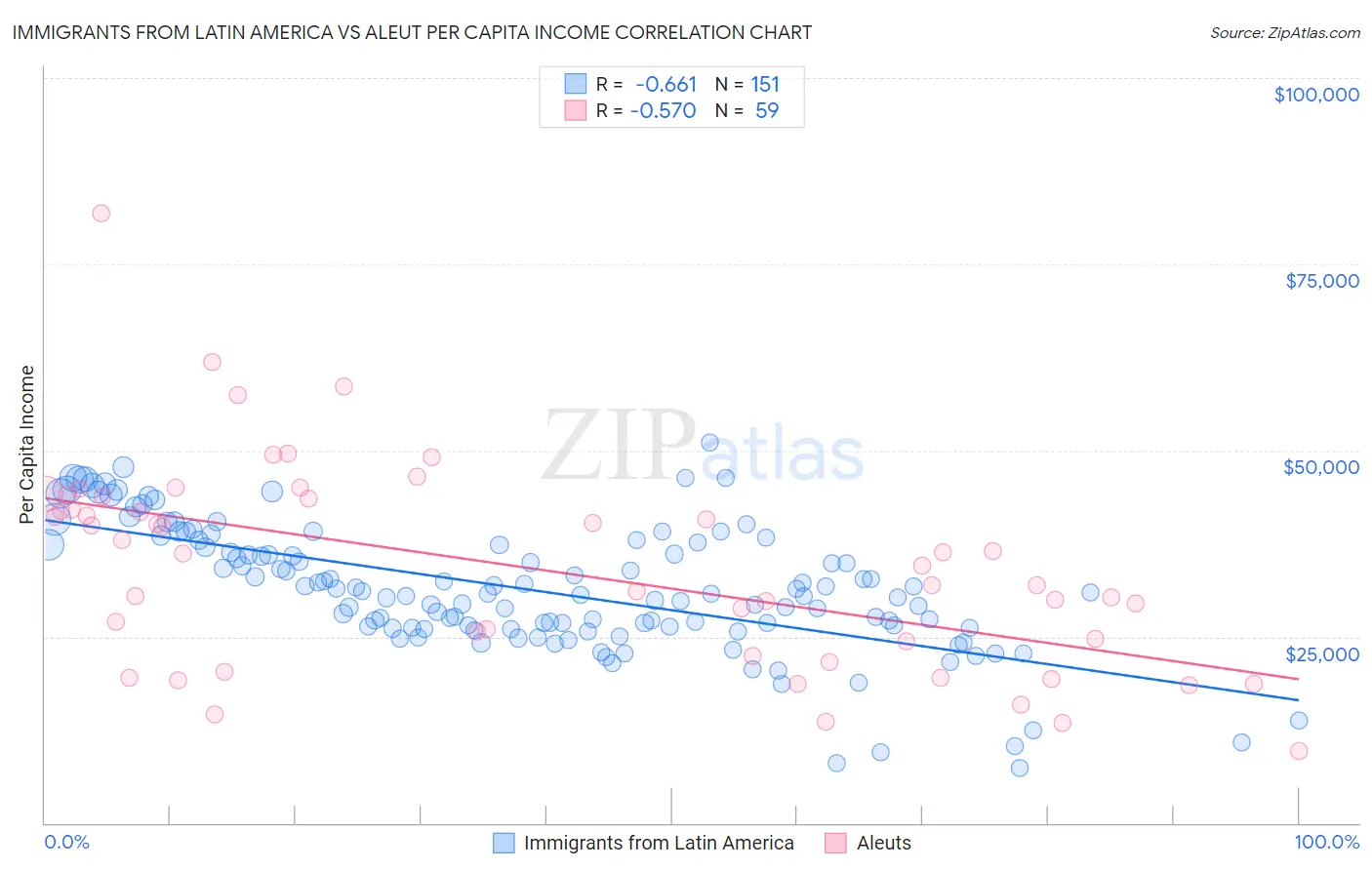 Immigrants from Latin America vs Aleut Per Capita Income