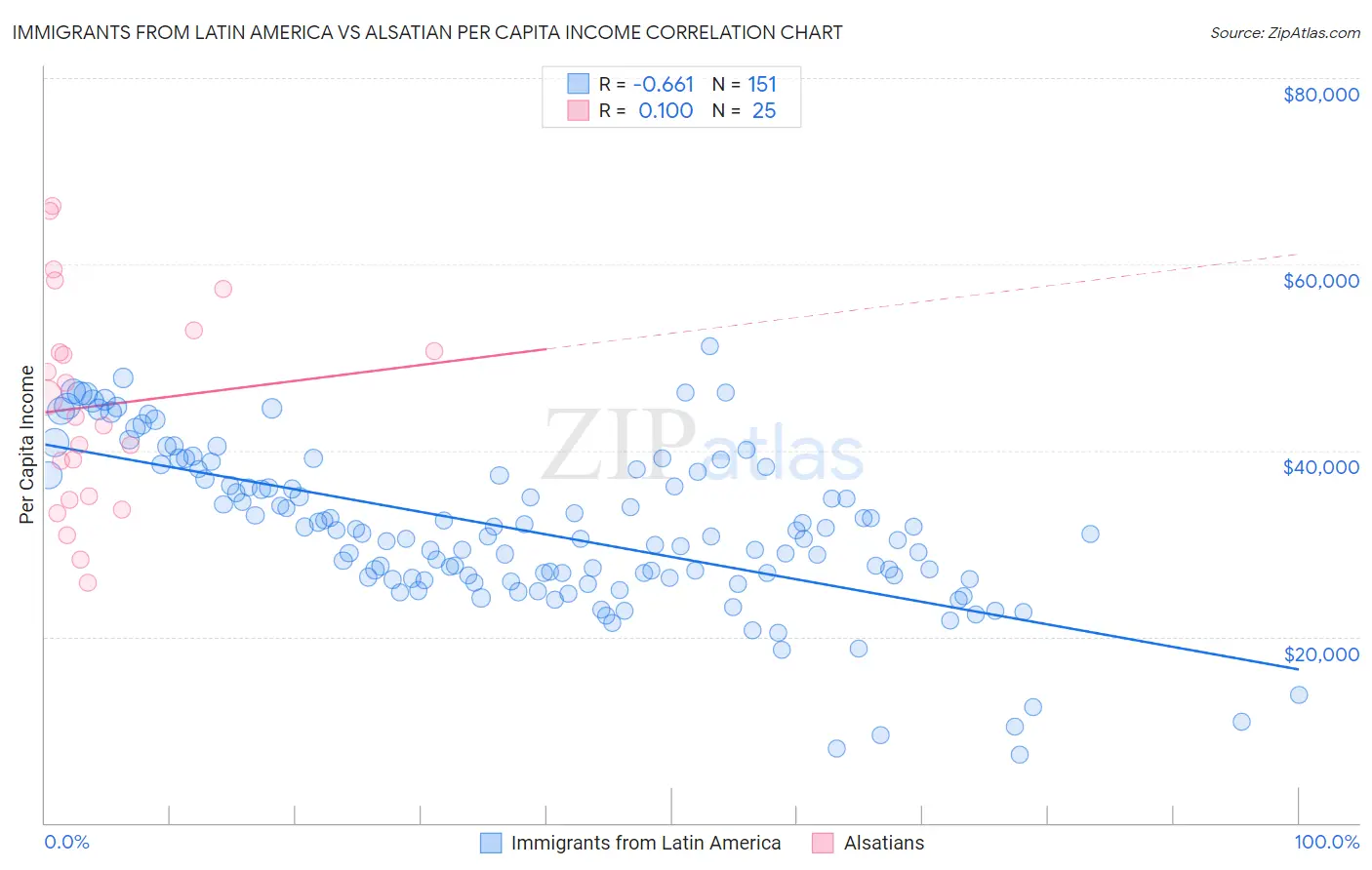 Immigrants from Latin America vs Alsatian Per Capita Income