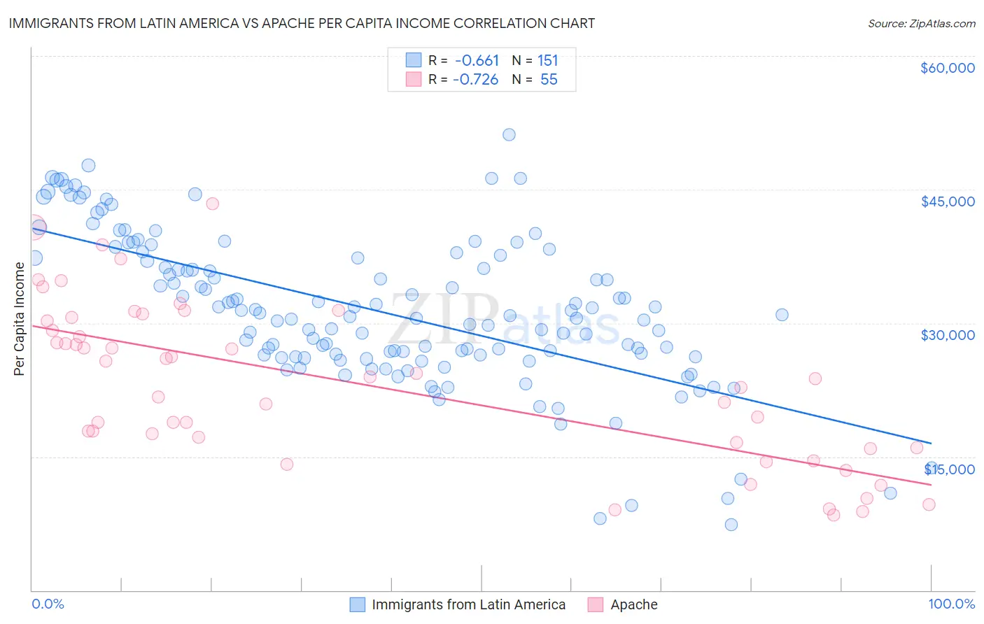 Immigrants from Latin America vs Apache Per Capita Income