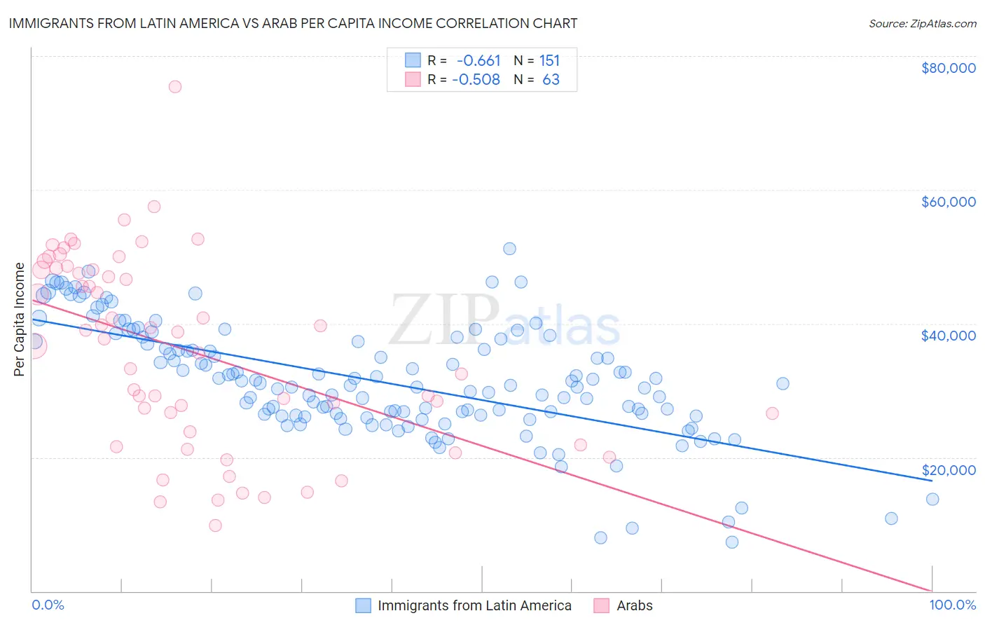 Immigrants from Latin America vs Arab Per Capita Income