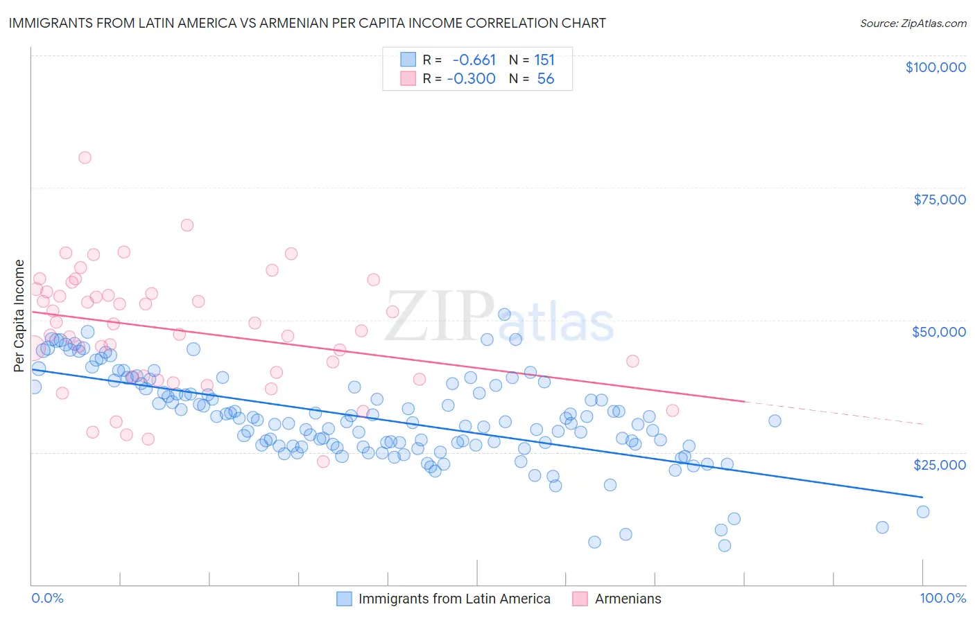 Immigrants from Latin America vs Armenian Per Capita Income