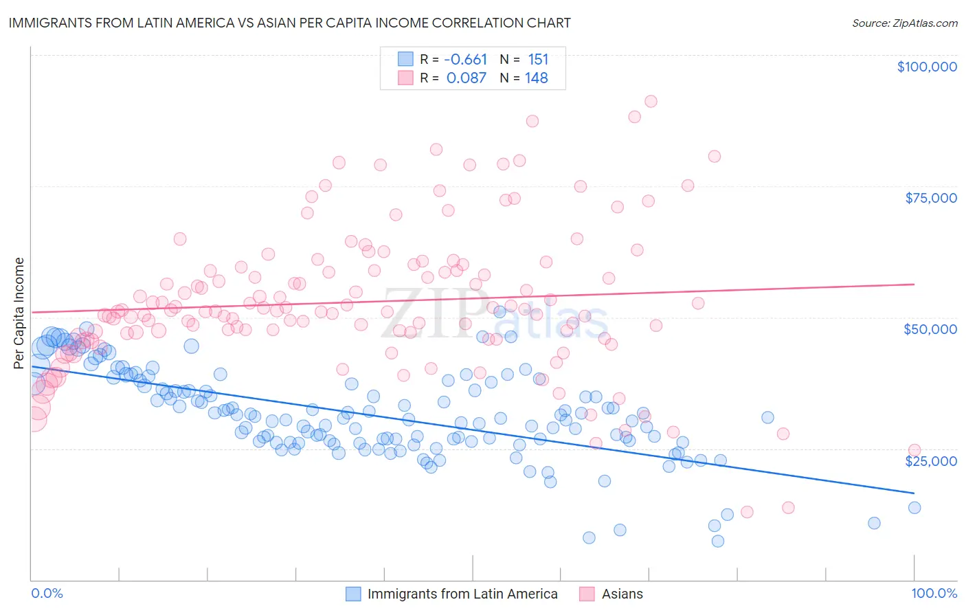 Immigrants from Latin America vs Asian Per Capita Income