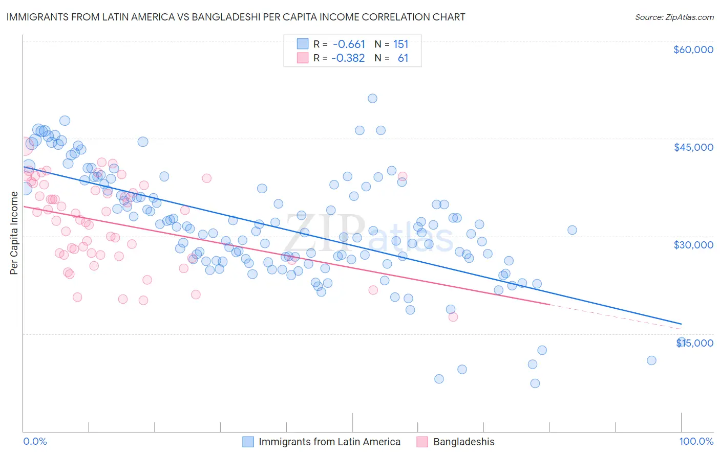 Immigrants from Latin America vs Bangladeshi Per Capita Income