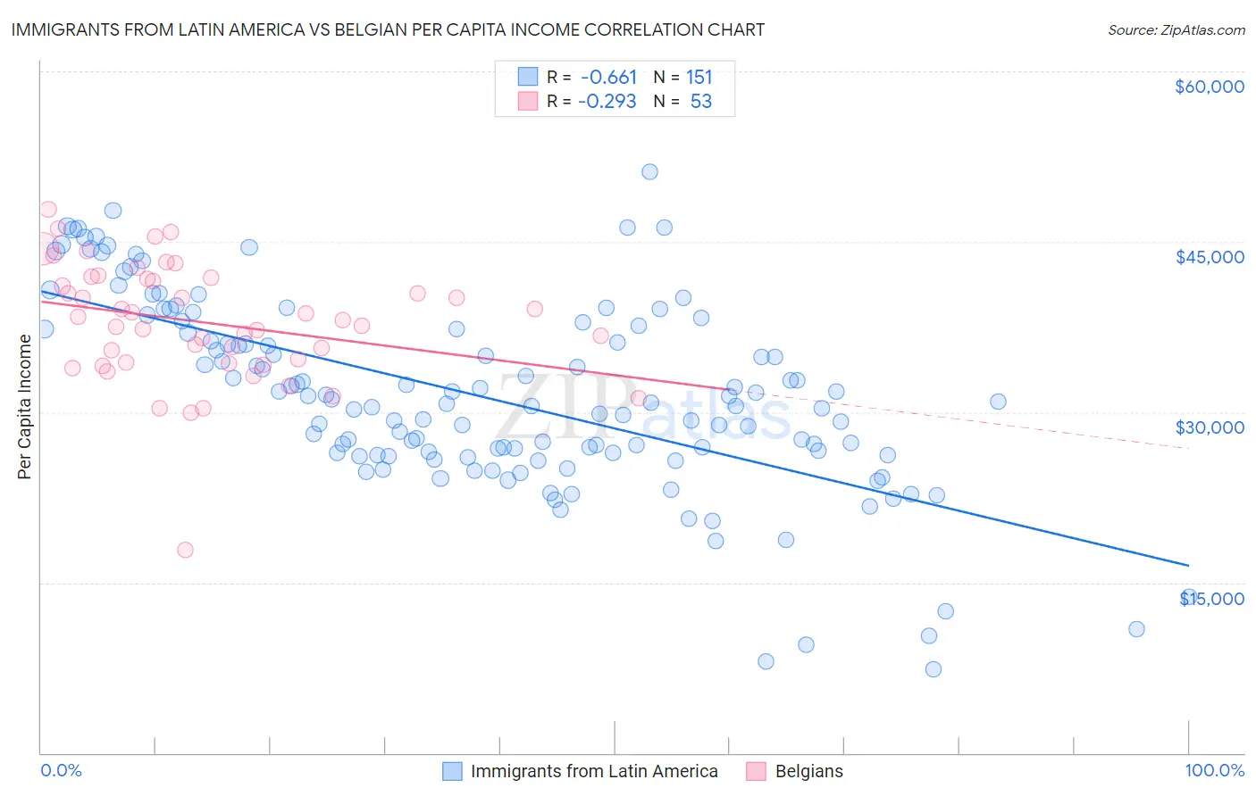 Immigrants from Latin America vs Belgian Per Capita Income