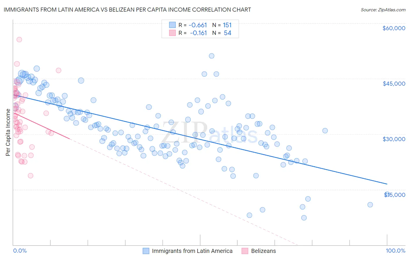 Immigrants from Latin America vs Belizean Per Capita Income
