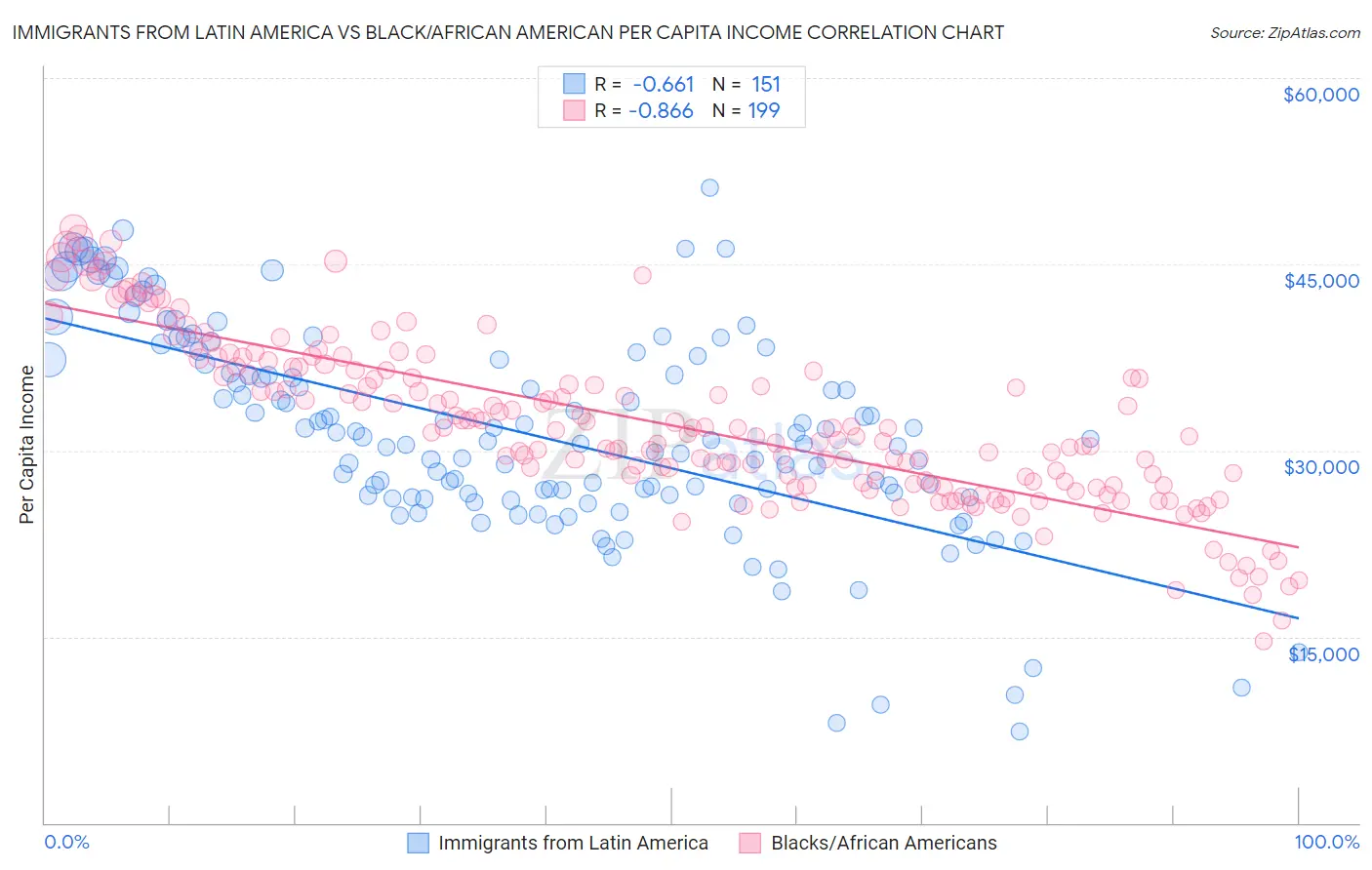 Immigrants from Latin America vs Black/African American Per Capita Income