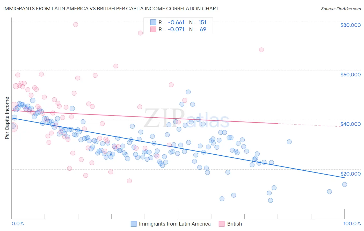 Immigrants from Latin America vs British Per Capita Income