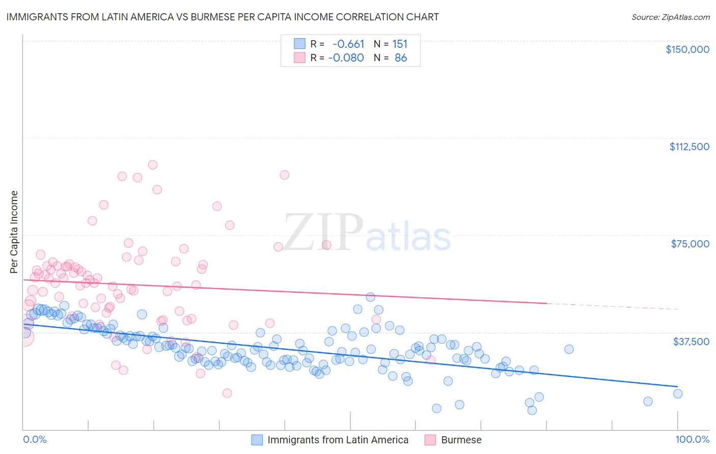 Immigrants from Latin America vs Burmese Per Capita Income