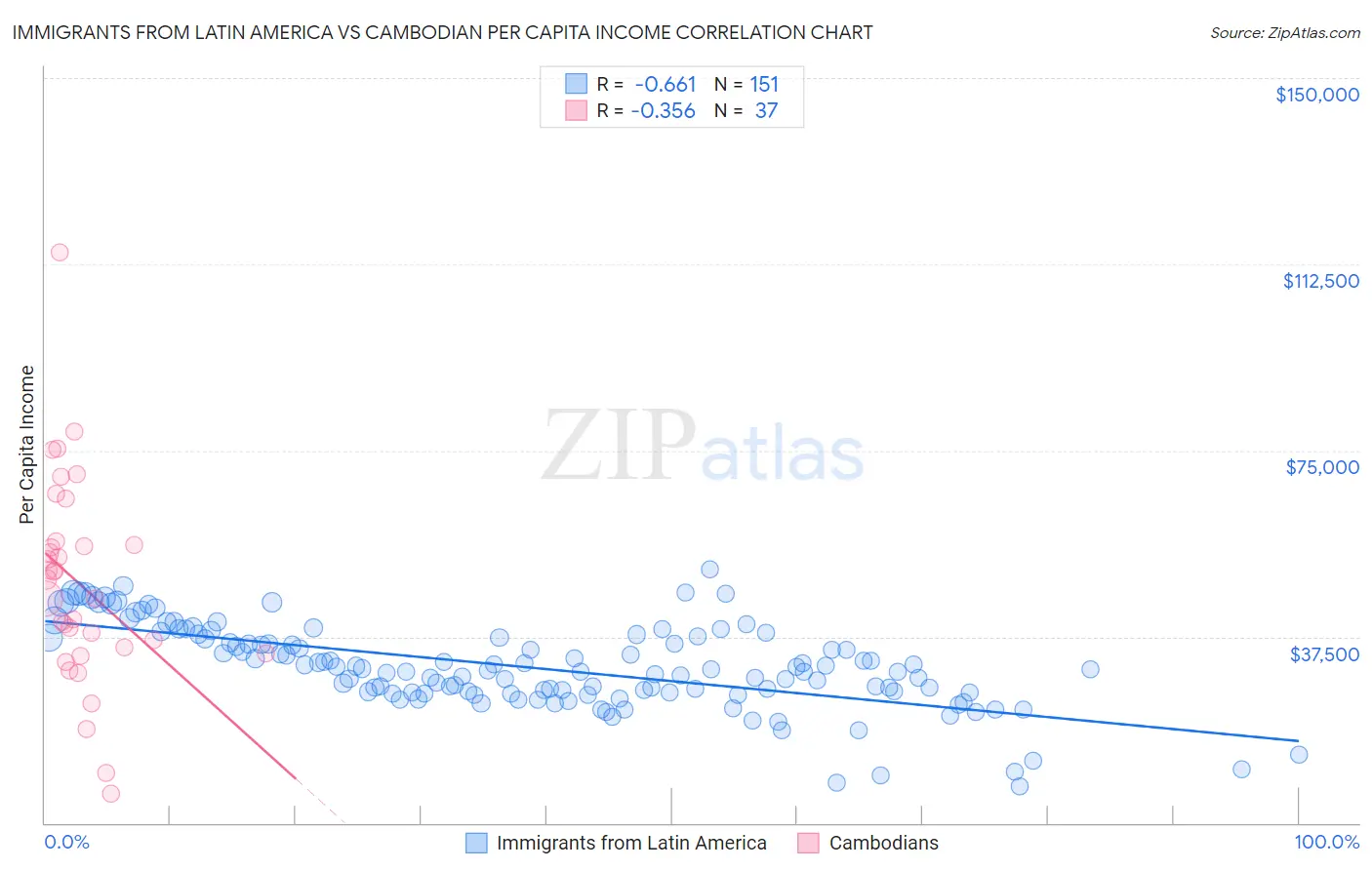 Immigrants from Latin America vs Cambodian Per Capita Income