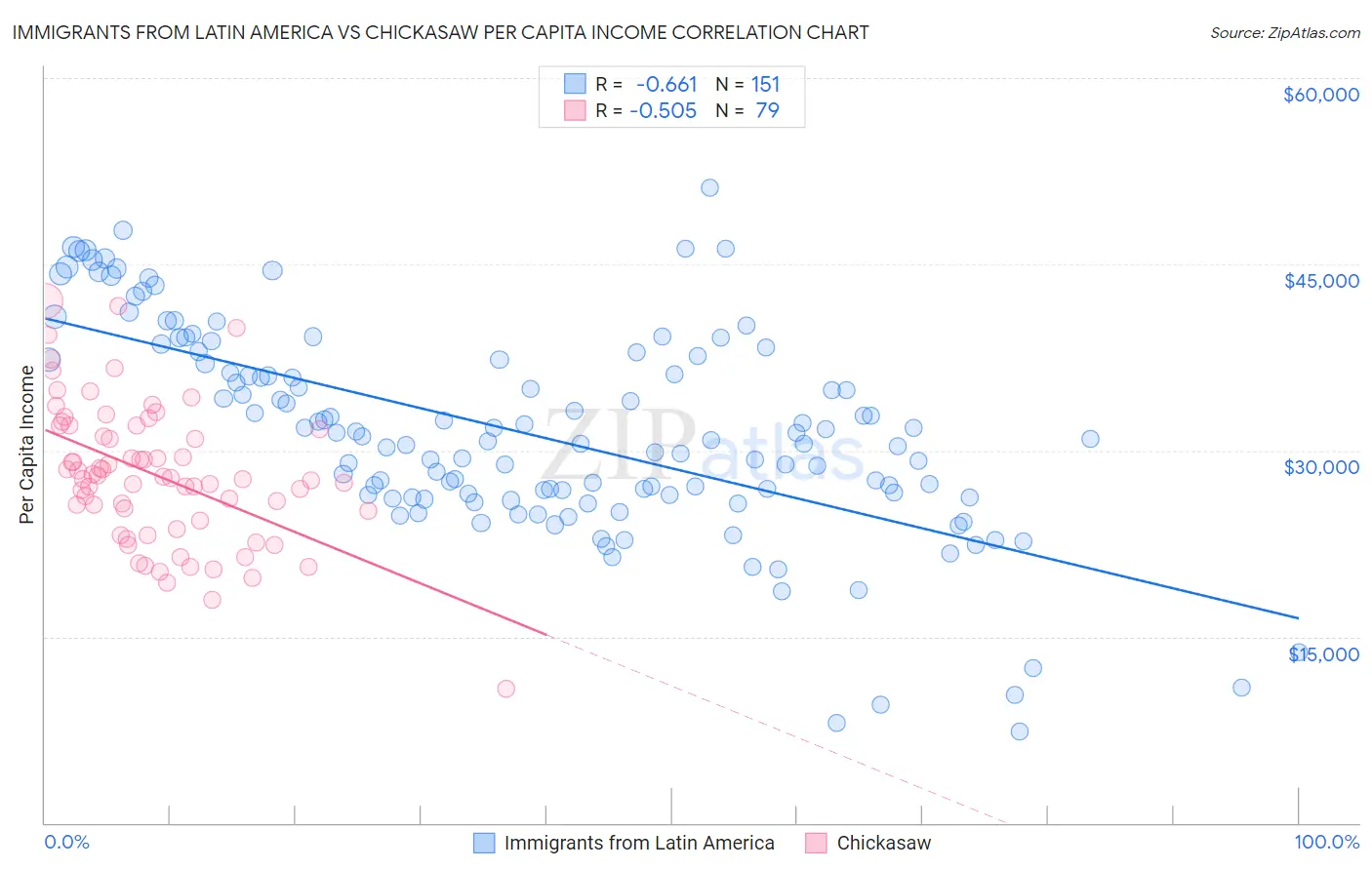 Immigrants from Latin America vs Chickasaw Per Capita Income