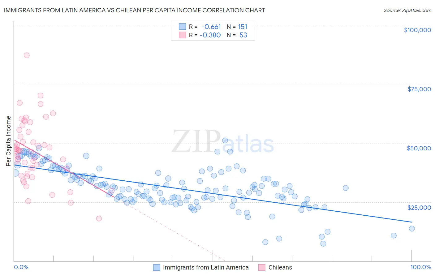 Immigrants from Latin America vs Chilean Per Capita Income