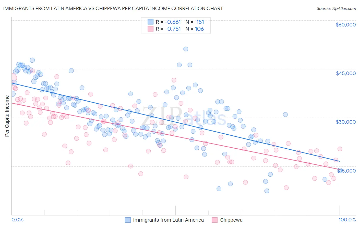 Immigrants from Latin America vs Chippewa Per Capita Income