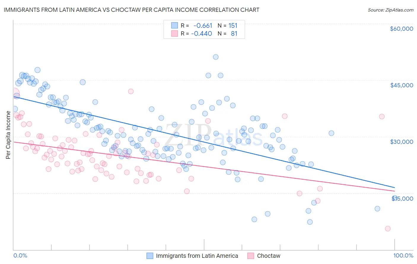 Immigrants from Latin America vs Choctaw Per Capita Income