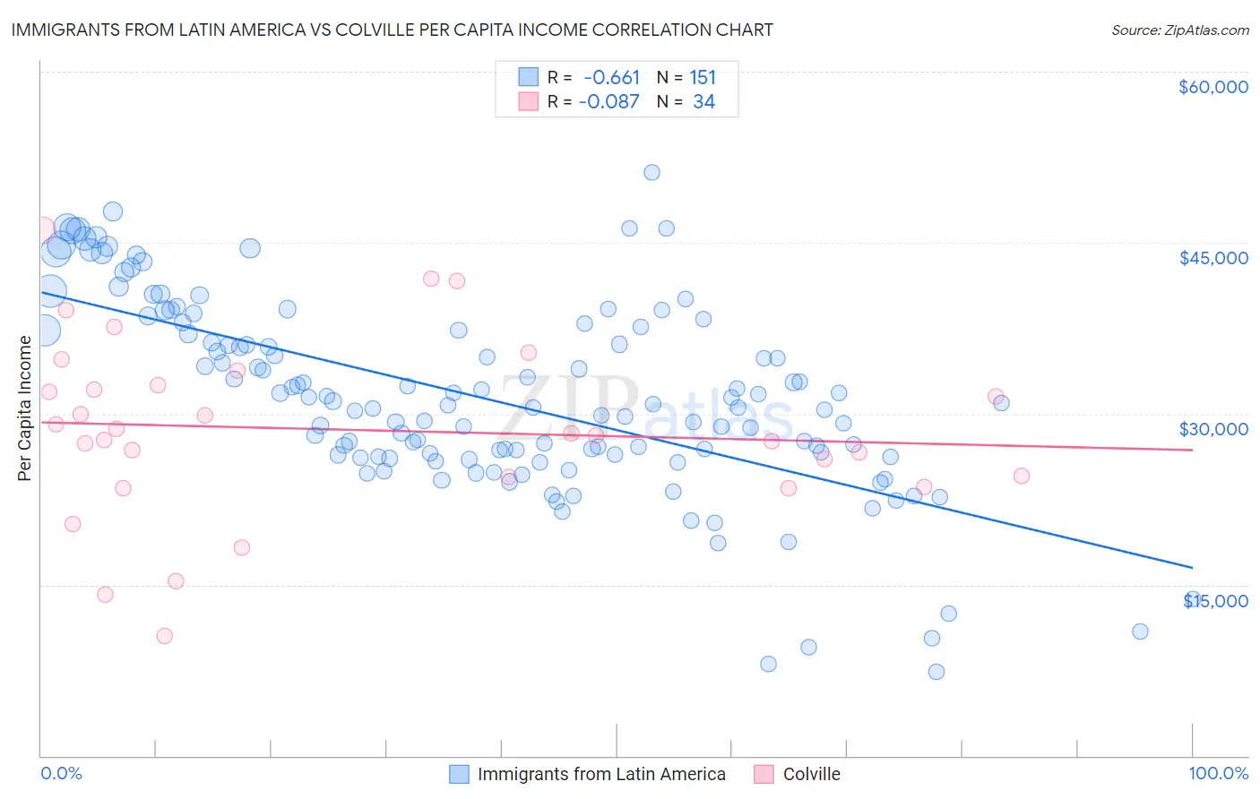 Immigrants from Latin America vs Colville Per Capita Income