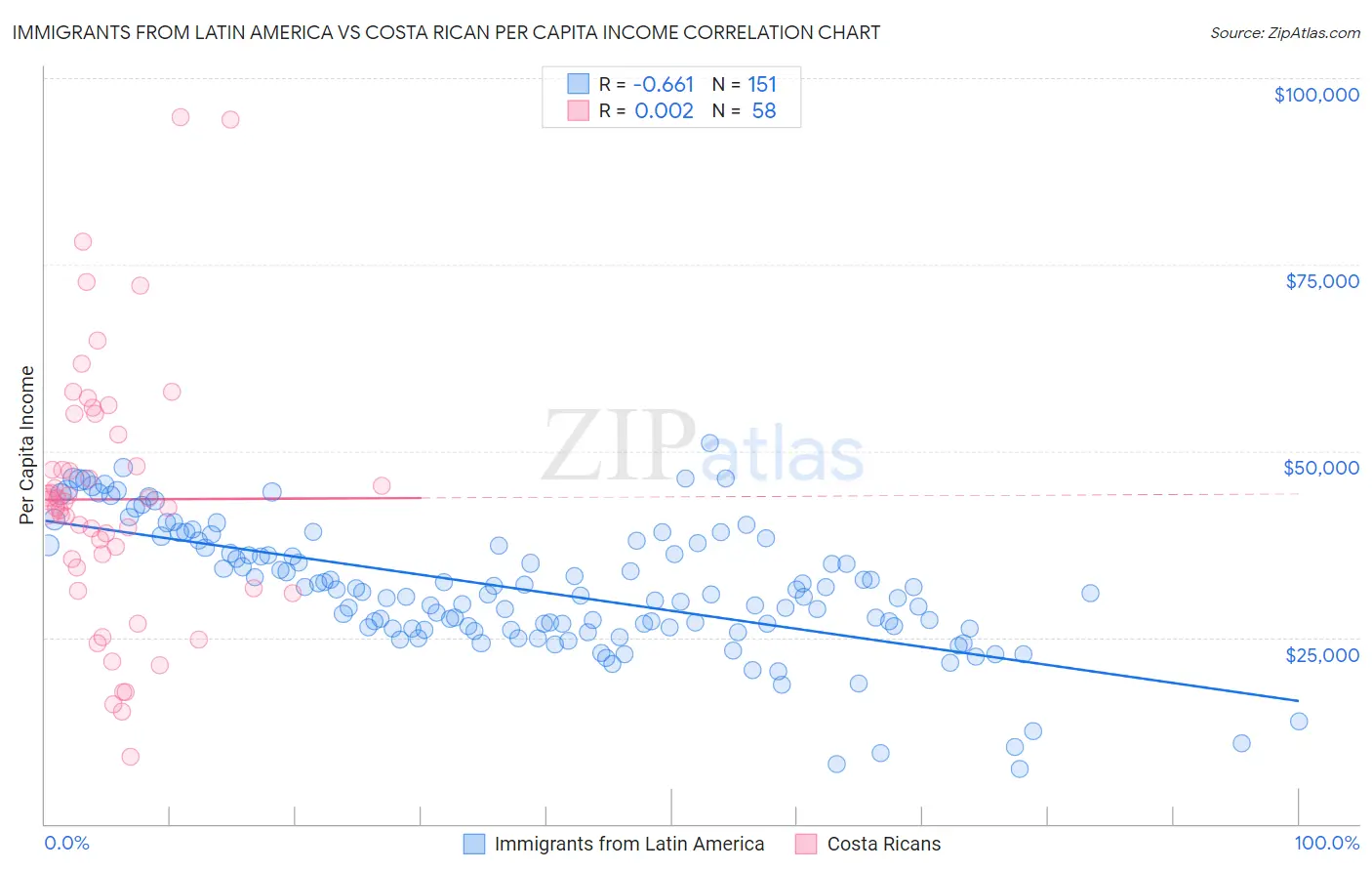 Immigrants from Latin America vs Costa Rican Per Capita Income