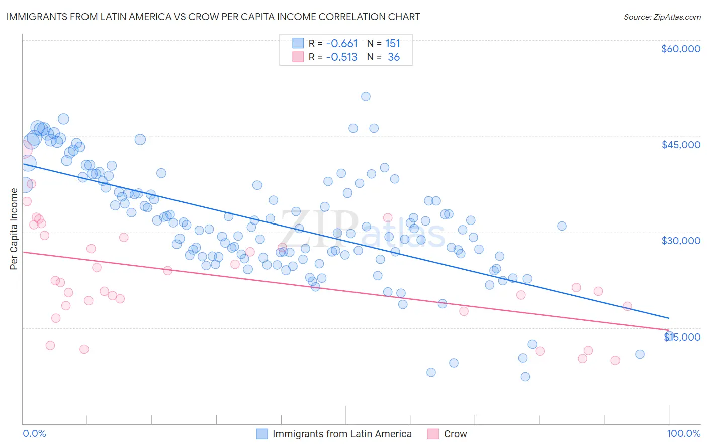 Immigrants from Latin America vs Crow Per Capita Income