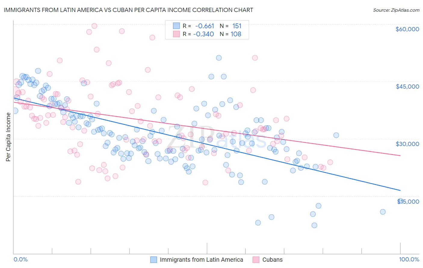 Immigrants from Latin America vs Cuban Per Capita Income