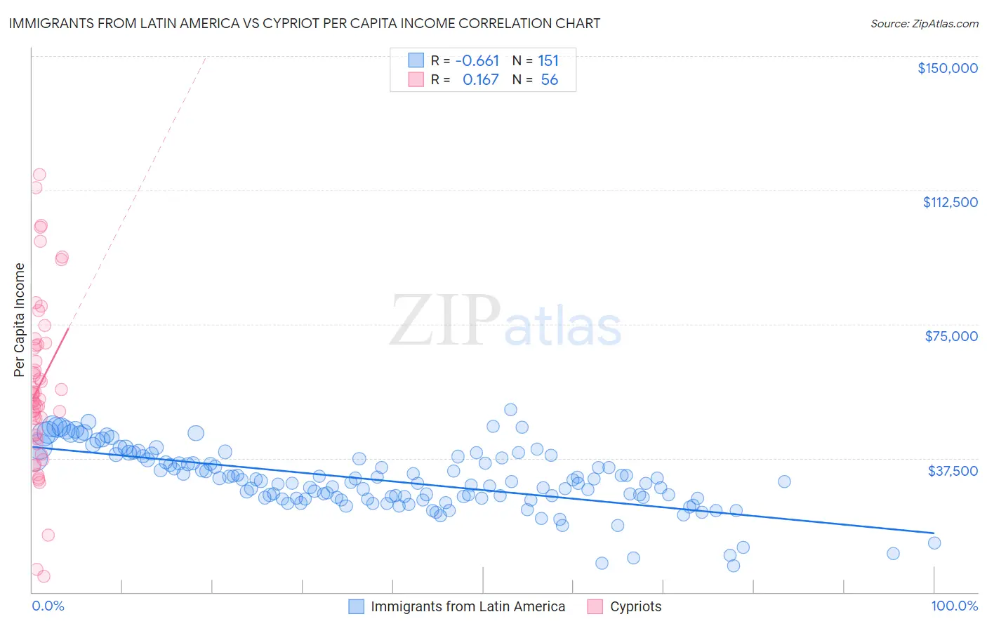 Immigrants from Latin America vs Cypriot Per Capita Income