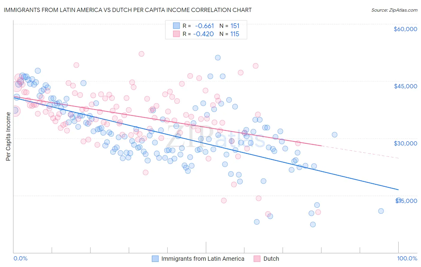 Immigrants from Latin America vs Dutch Per Capita Income