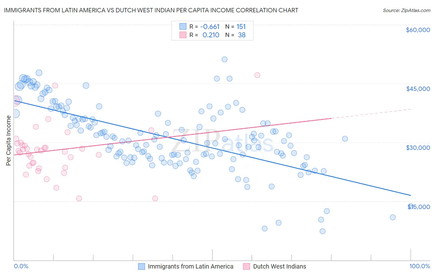 Immigrants from Latin America vs Dutch West Indian Per Capita Income