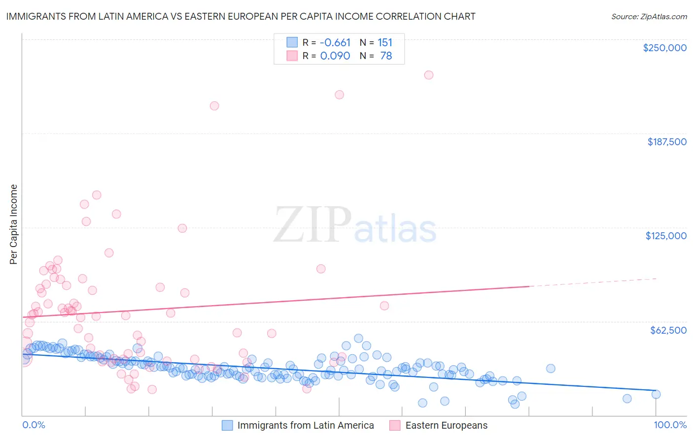 Immigrants from Latin America vs Eastern European Per Capita Income