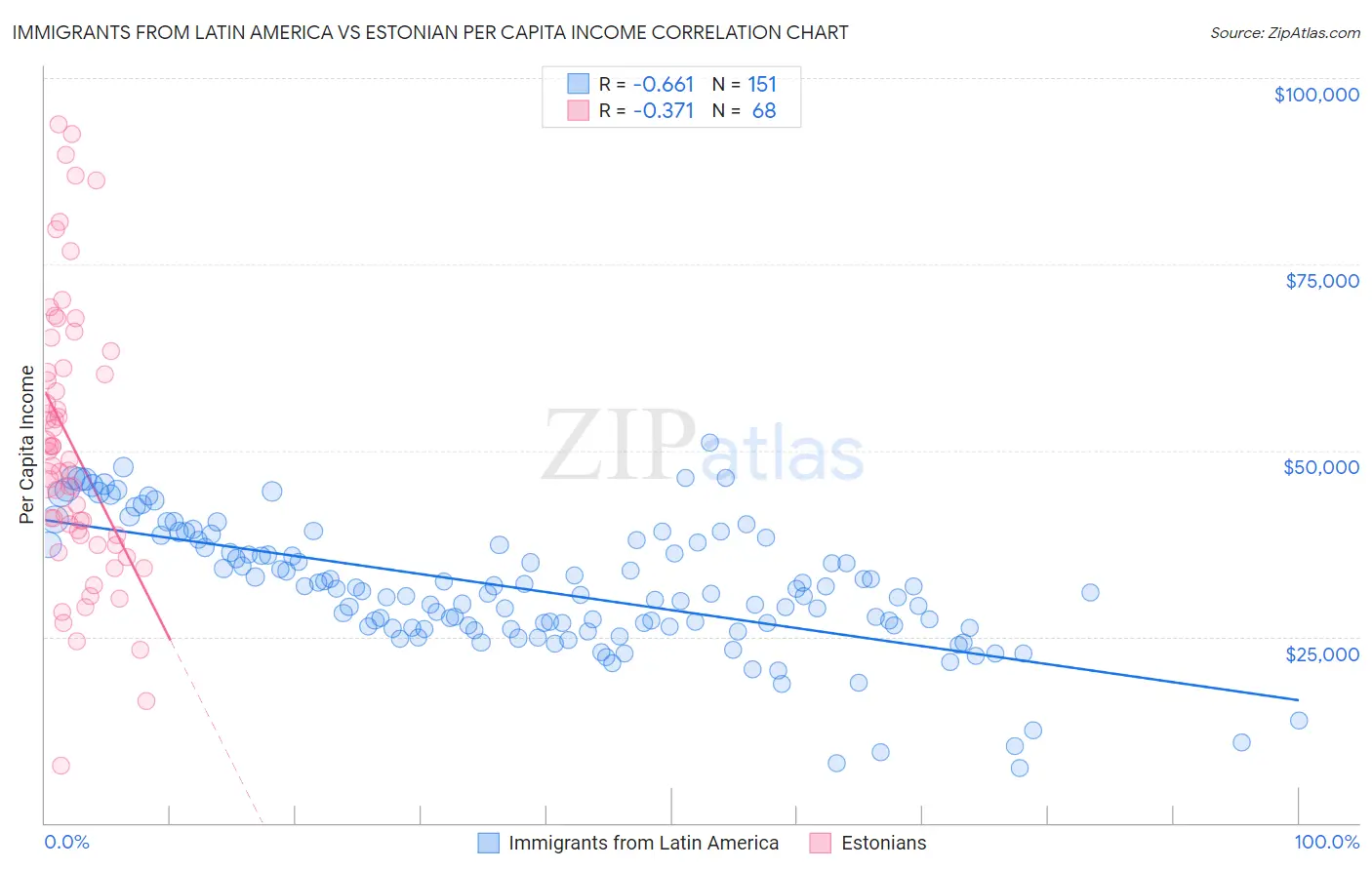 Immigrants from Latin America vs Estonian Per Capita Income