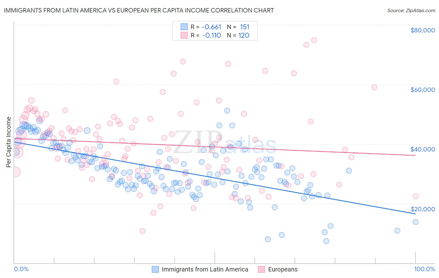 Immigrants from Latin America vs European Per Capita Income