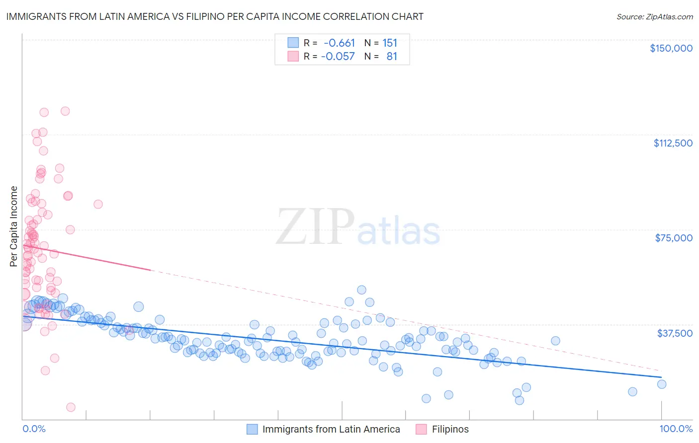 Immigrants from Latin America vs Filipino Per Capita Income