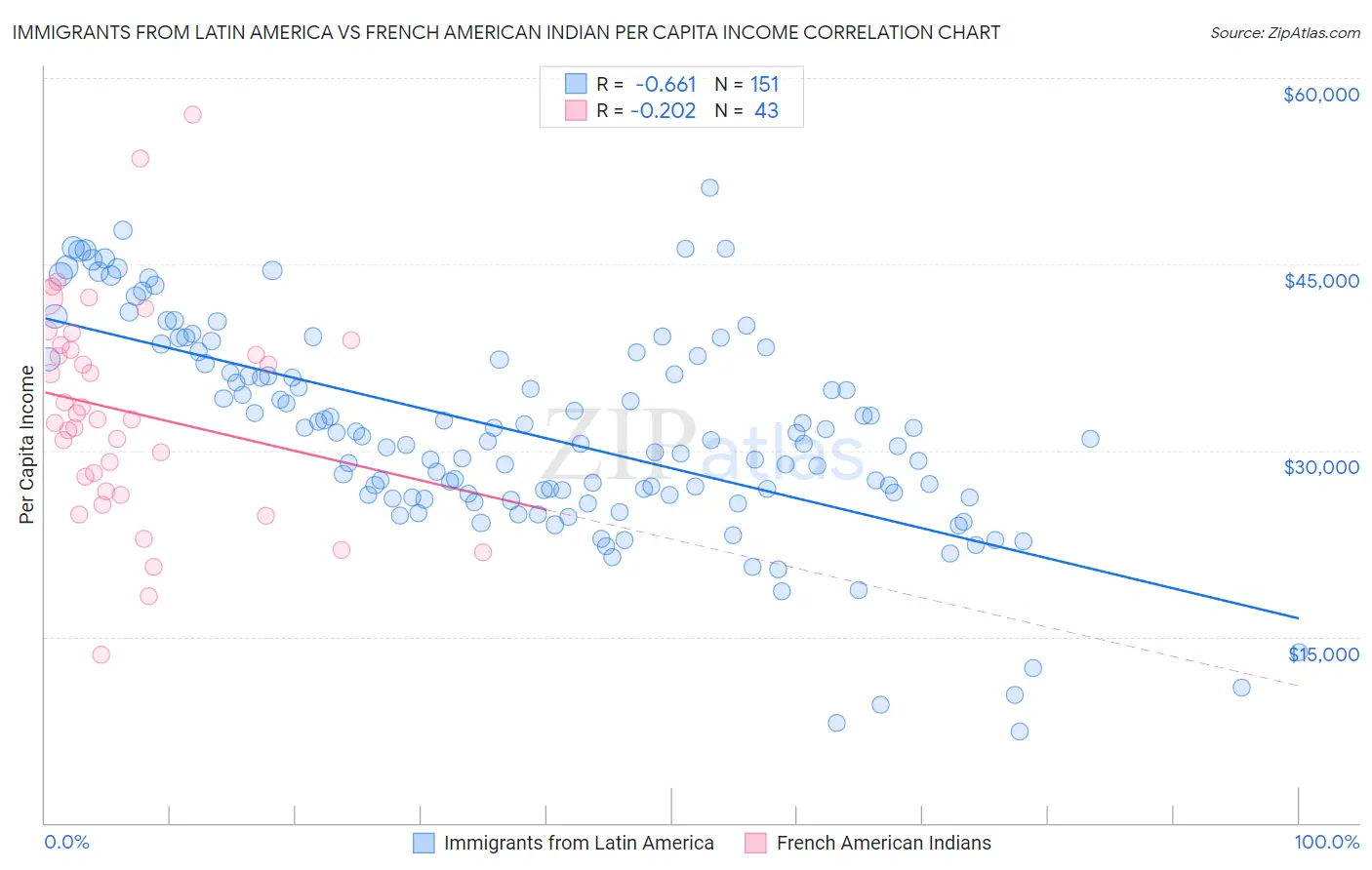Immigrants from Latin America vs French American Indian Per Capita Income