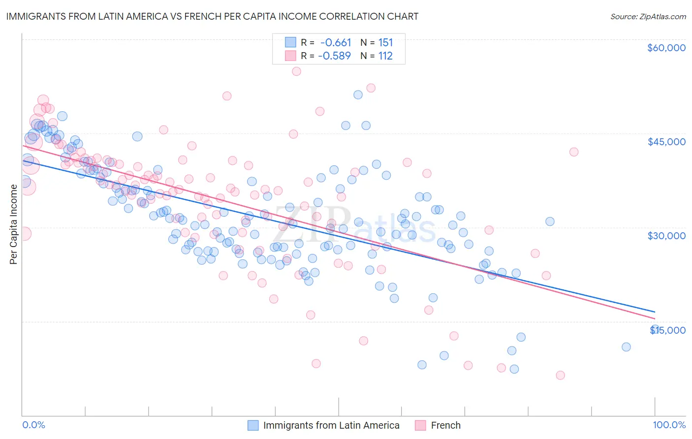 Immigrants from Latin America vs French Per Capita Income