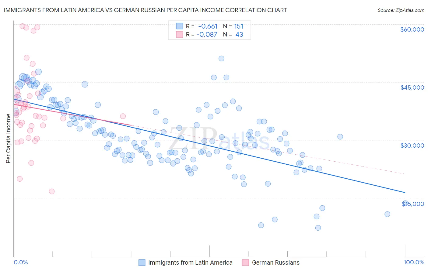 Immigrants from Latin America vs German Russian Per Capita Income