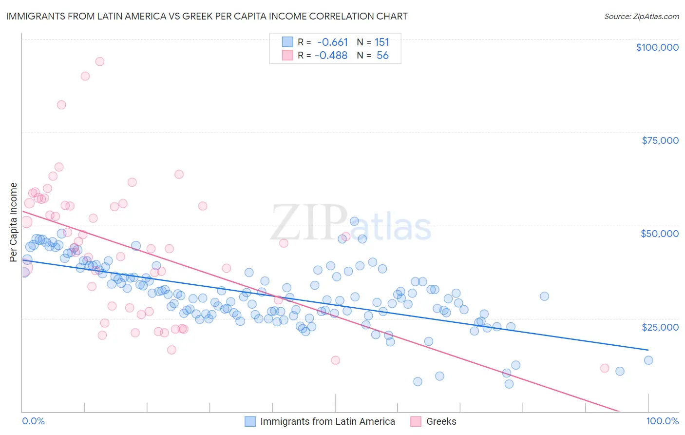 Immigrants from Latin America vs Greek Per Capita Income