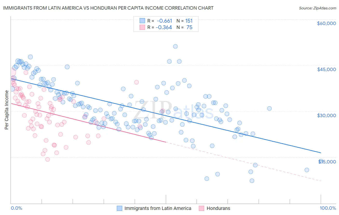 Immigrants from Latin America vs Honduran Per Capita Income