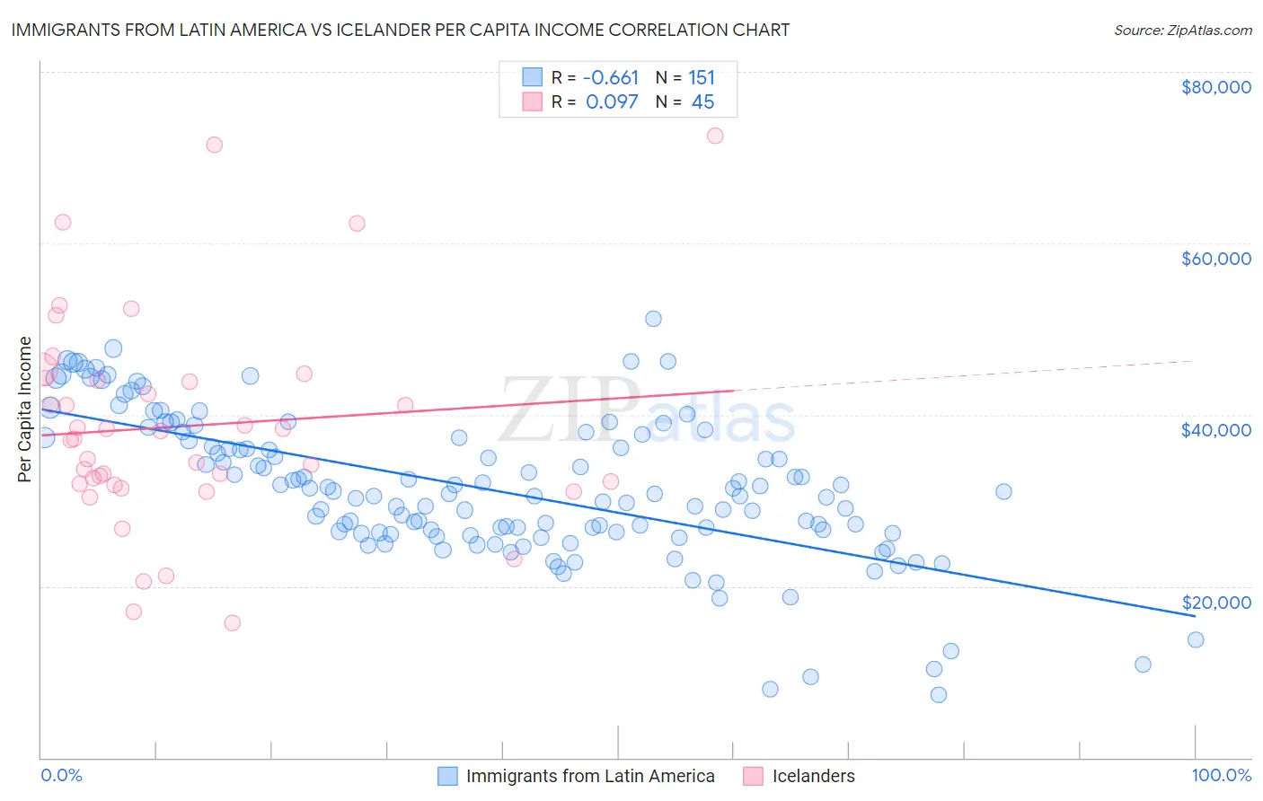 Immigrants from Latin America vs Icelander Per Capita Income