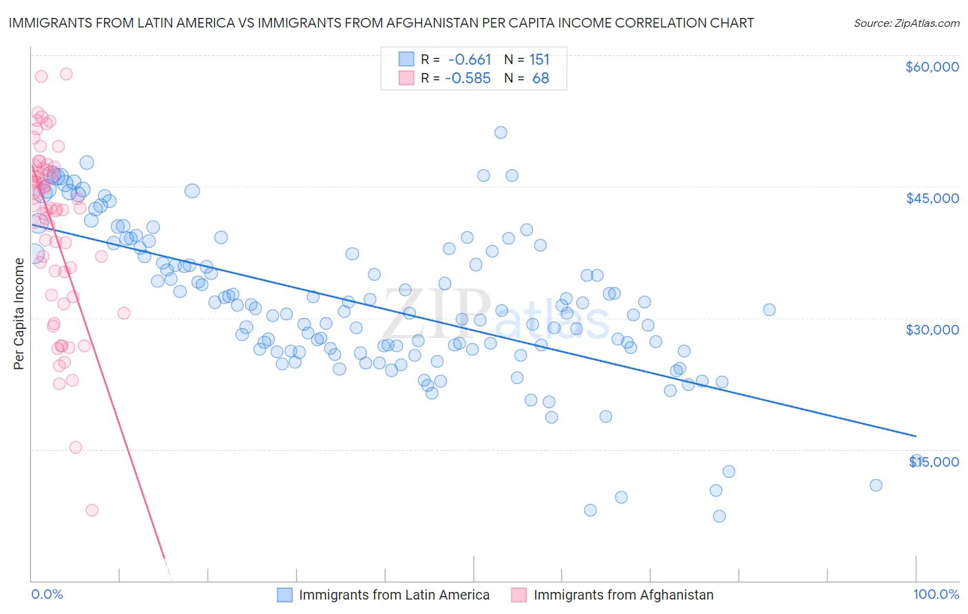 Immigrants from Latin America vs Immigrants from Afghanistan Per Capita Income