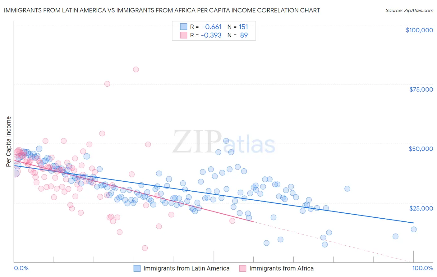 Immigrants from Latin America vs Immigrants from Africa Per Capita Income